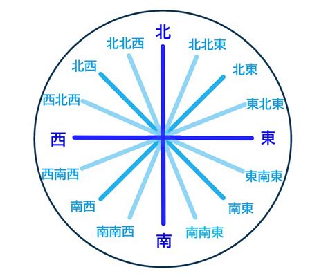 東西南北方位